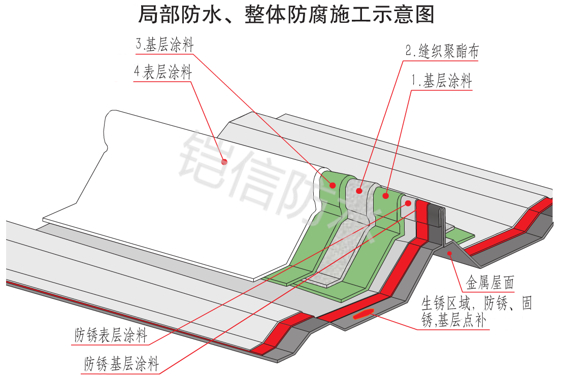 铠信钢结构垂直搭接防水系统