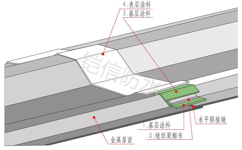 铠信水平搭接防水系统