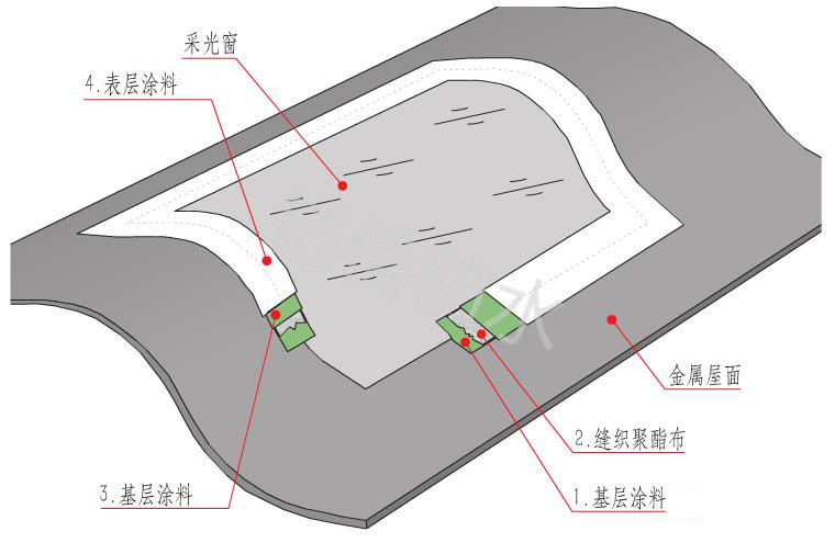 铠信采光瓦防水系统