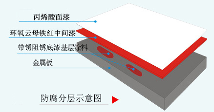 铠信钢结构屋面防腐系统